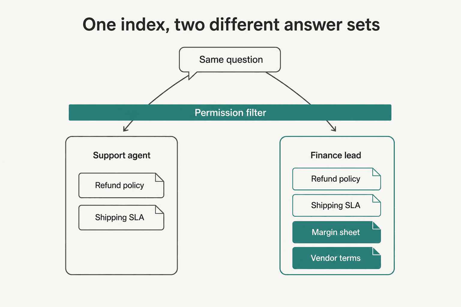 Diagram showing one question passing through a permission filter and returning a smaller document set for a support agent than for a finance lead