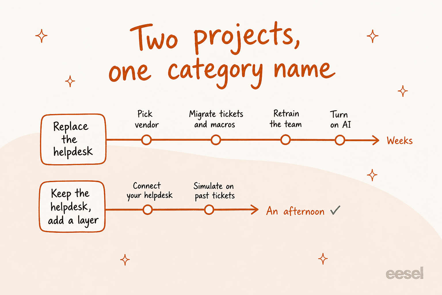 Two timelines compared: replacing the helpdesk takes weeks across four milestones, while adding an AI layer to the existing helpdesk takes an afternoon across two