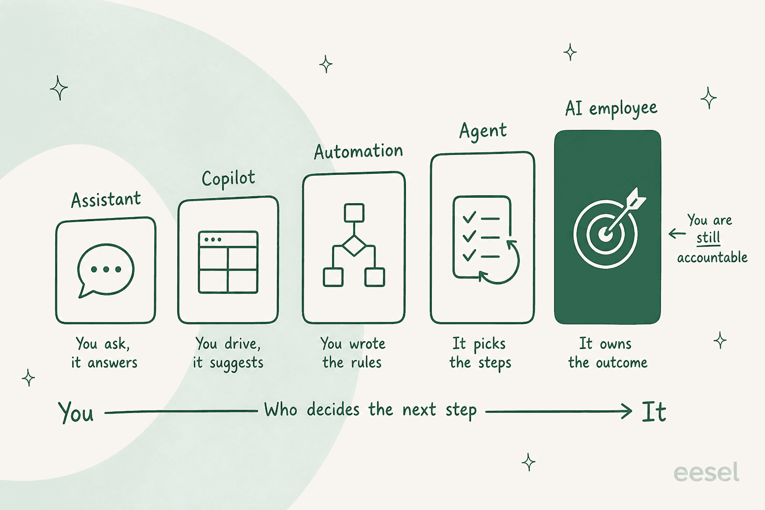 Five outlined cards rising left to right labelled assistant, copilot, automation, agent, and AI employee, above an arrow reading who decides the next step, with a person beside the last card marked still accountable