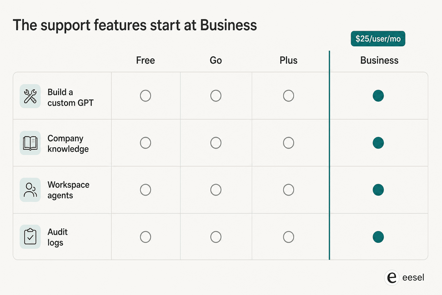 A four column grid of ChatGPT plans with a teal divider before the Business column, showing custom GPTs, company knowledge, workspace agents and audit logs unlocking only on Business
