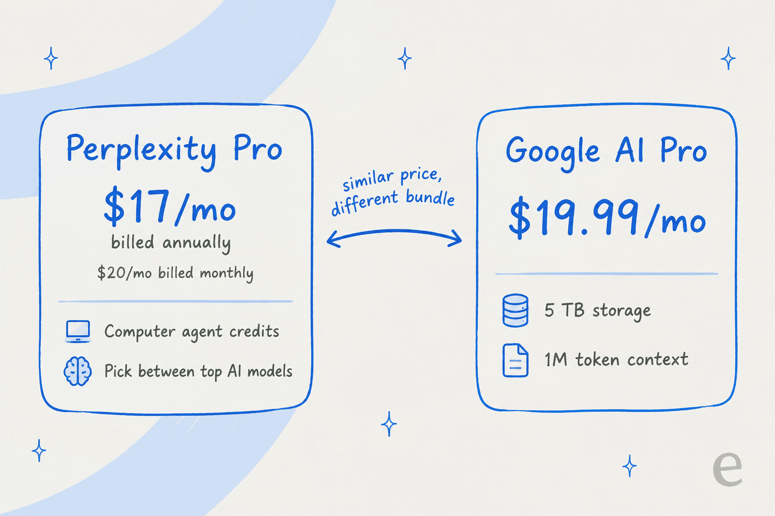 Perplexity Pro at $17 per month billed annually next to Google AI Pro at $19.99 per month, with the different bundles each includes