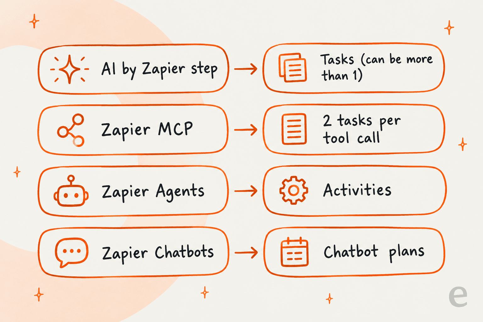 Hand-drawn chart listing four Zapier AI surfaces and the unit each one bills in: tasks, 2 tasks per MCP call, activities, and chatbot plans
