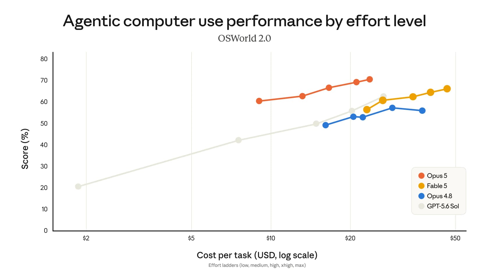 Chart of OSWorld 2.0 computer-use score against cost per task by effort level, as published by Anthropic