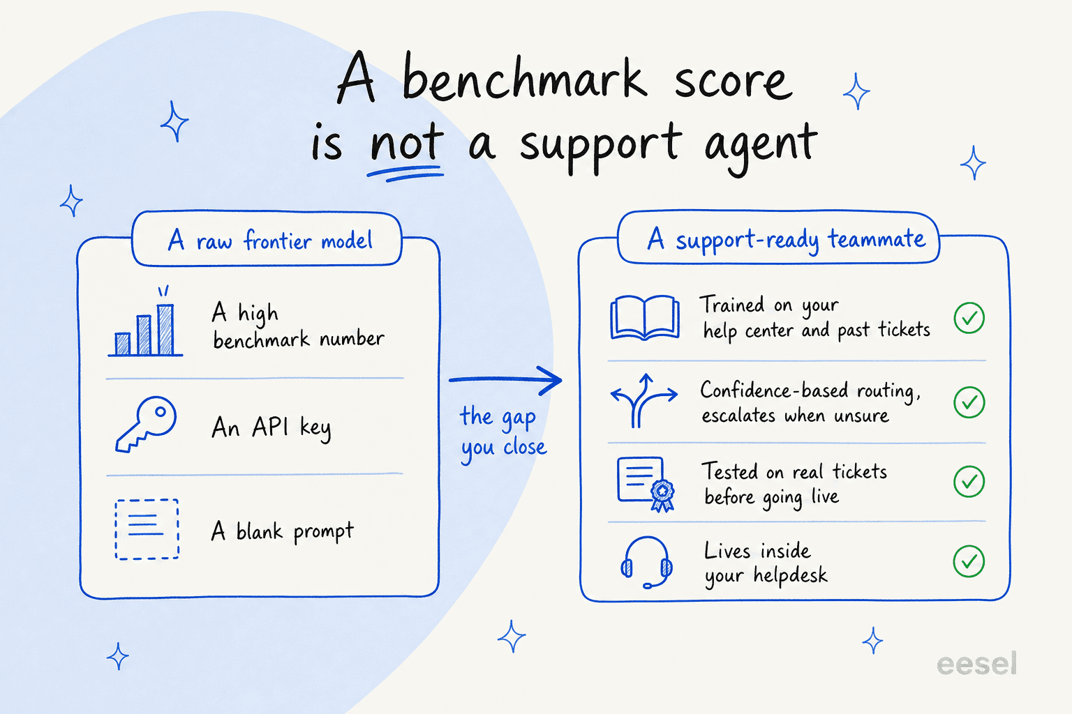 A benchmark score is not a support agent: what a raw model gives you versus what a support-ready teammate needs