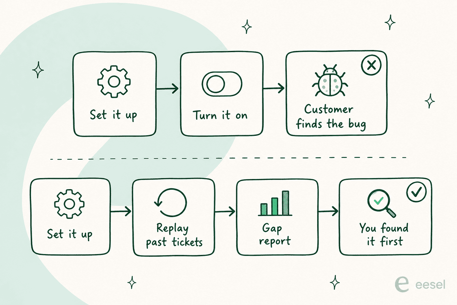 Two workflow rows compared: the usual rollout ending in customer finds the bug, and a dry run row with a replay past tickets step and gap report ending in you found it first