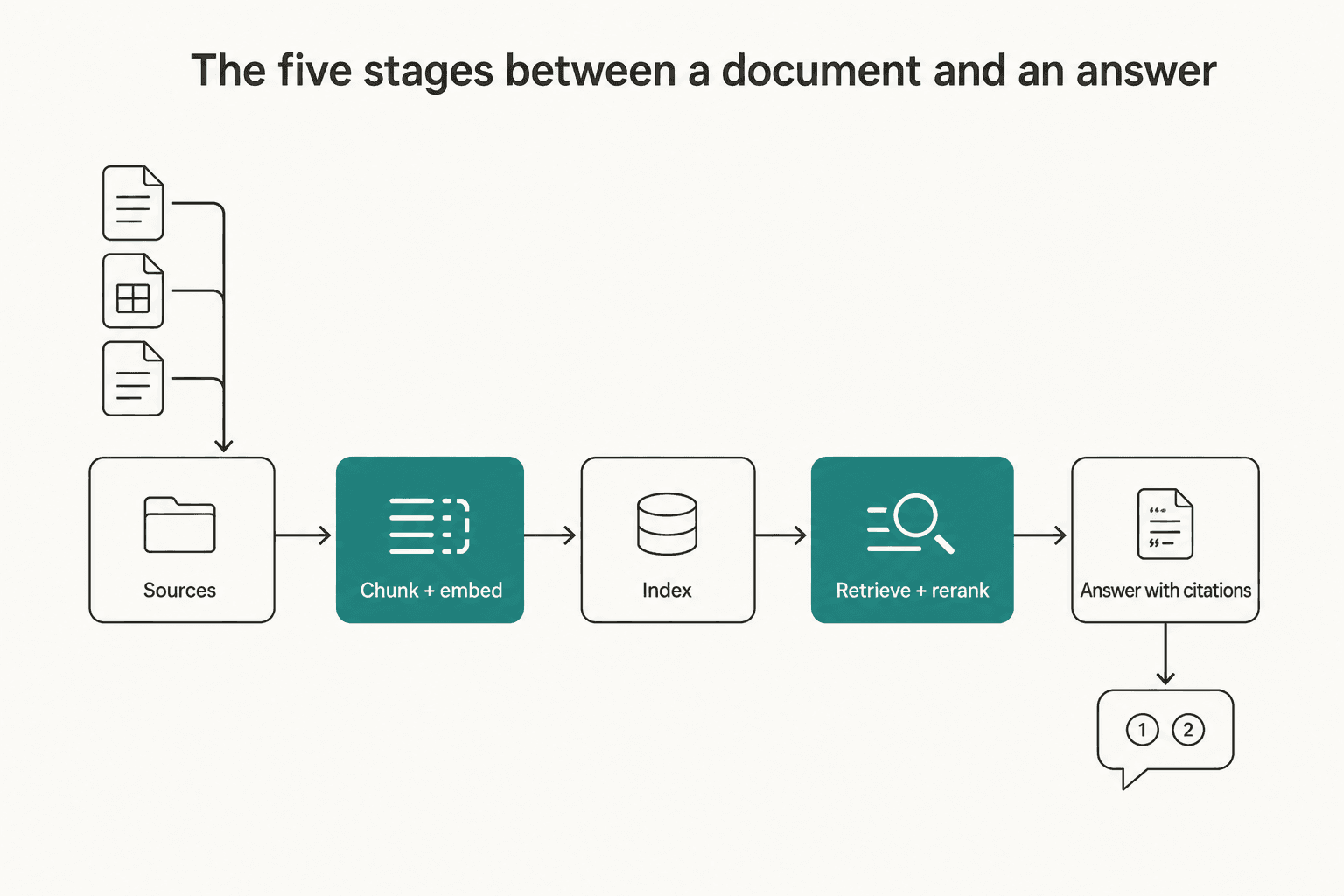 Flat diagram of the five stages between a document and an answer: sources, chunk and embed, index, retrieve and rerank, then answer with citations