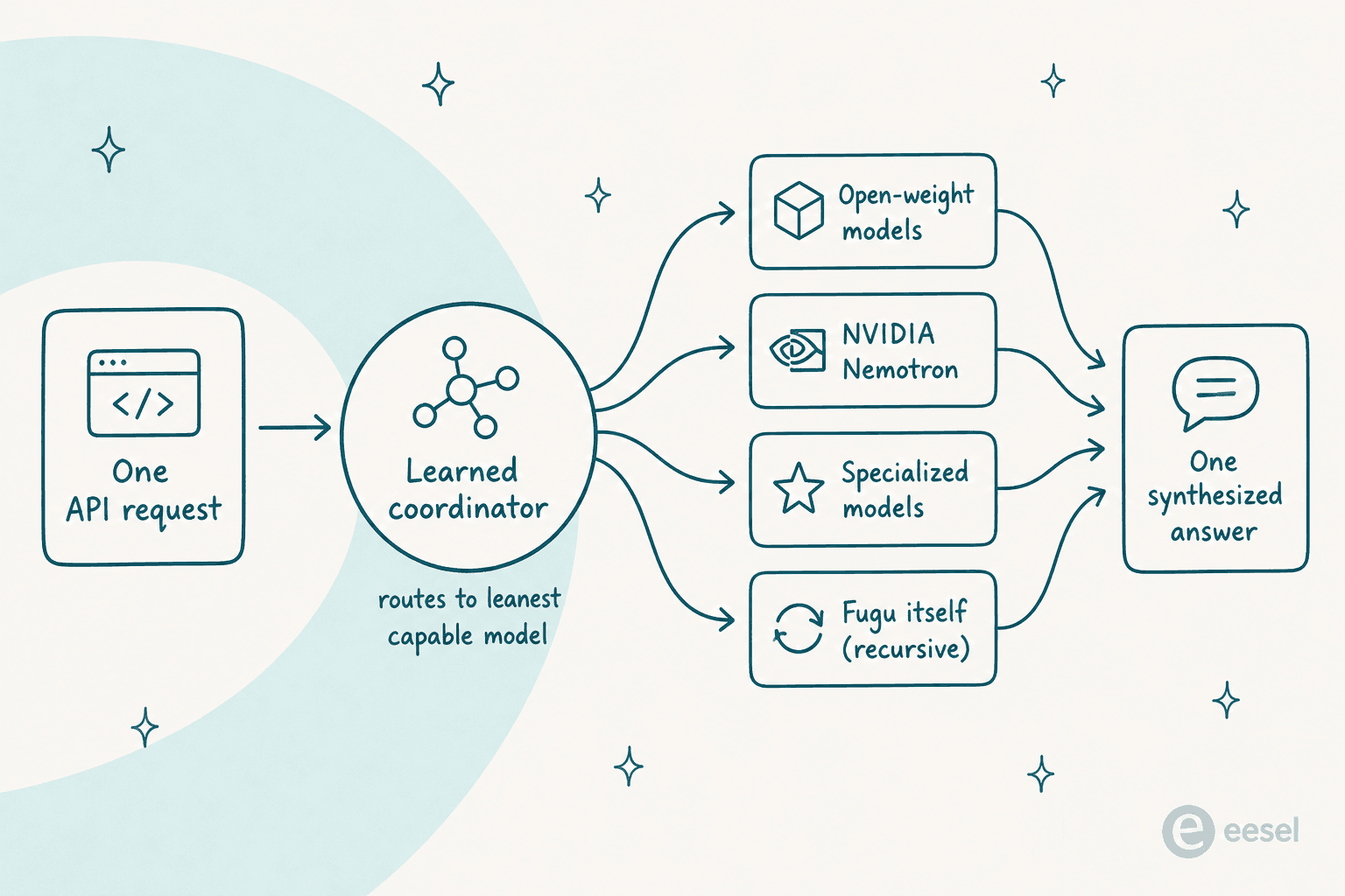 How Sakana Fugu Max routes one API request through a learned coordinator to a pool of models and back into a single answer
