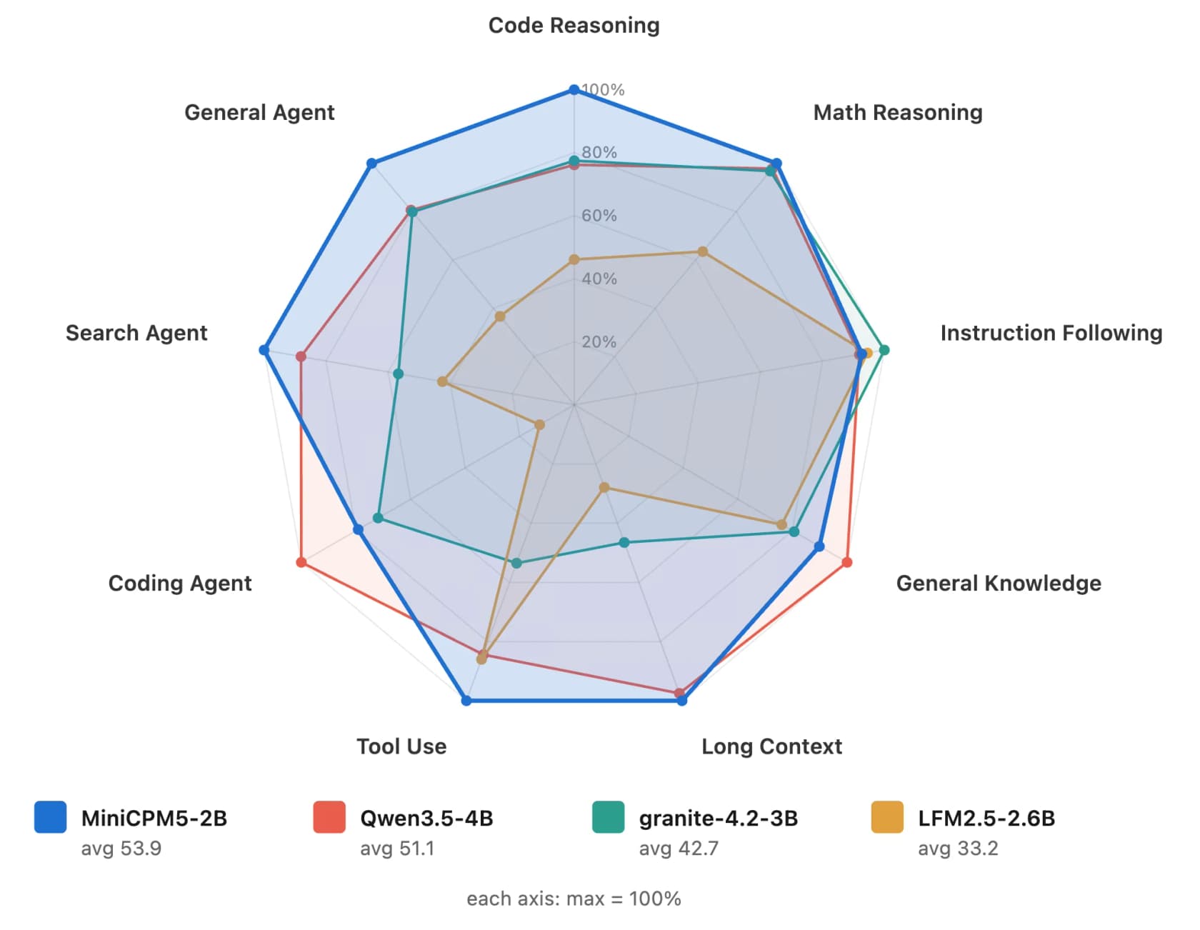 MiniCPM5-2B benchmark capability radar versus Qwen3.5-4B, granite-4.2-3B and LFM2.5-2.6B, as taken from the model card on Hugging Face