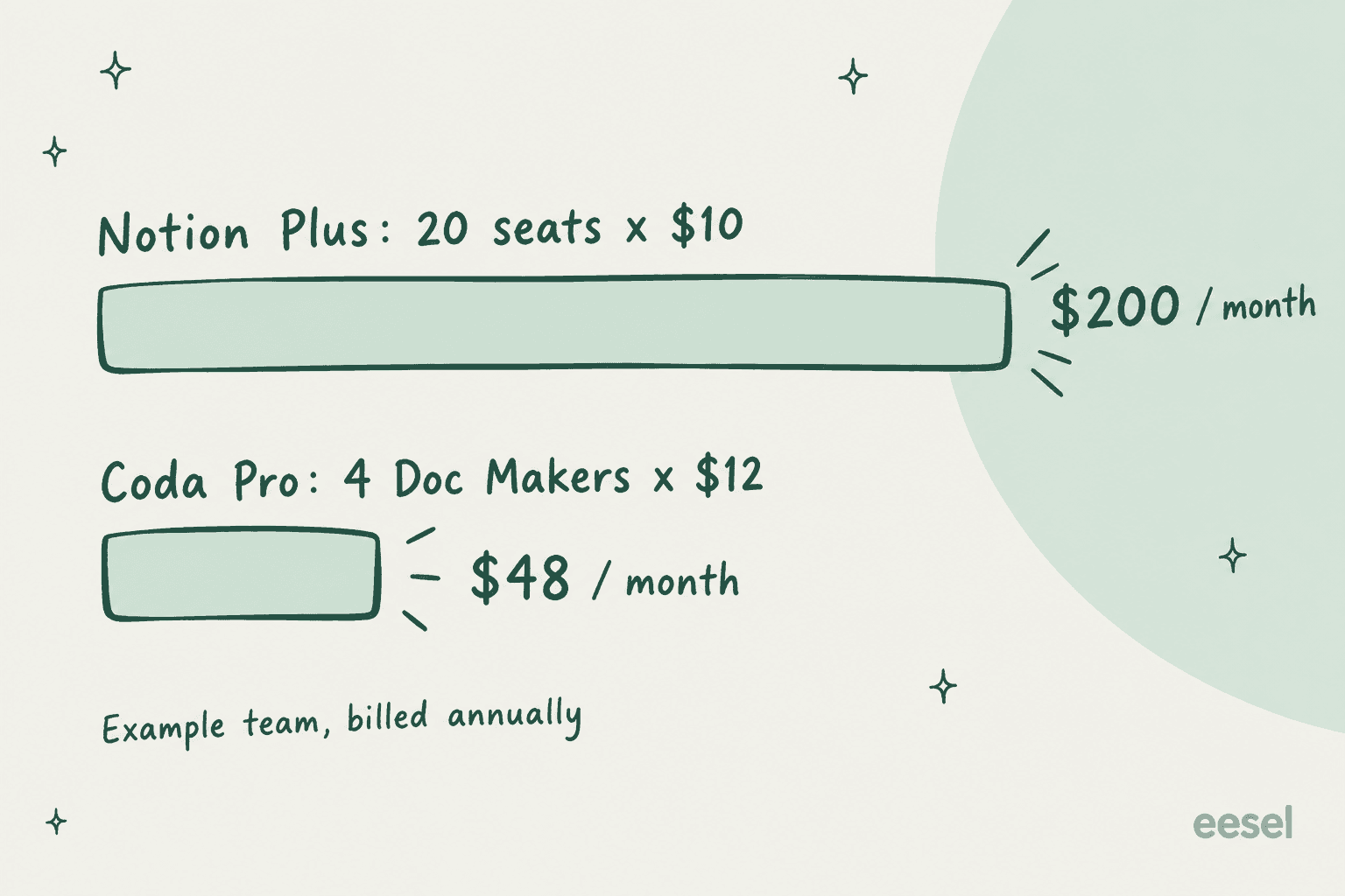 Example monthly cost for a 20-person team where 4 people create docs: Notion Plus at $200 versus Coda Pro at $48, using the published yearly prices