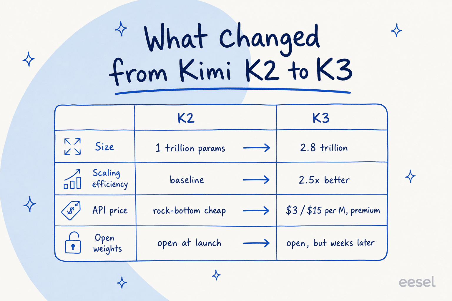 What changed from Kimi K2 to Kimi K3: size, scaling efficiency, price, and open-weight timing
