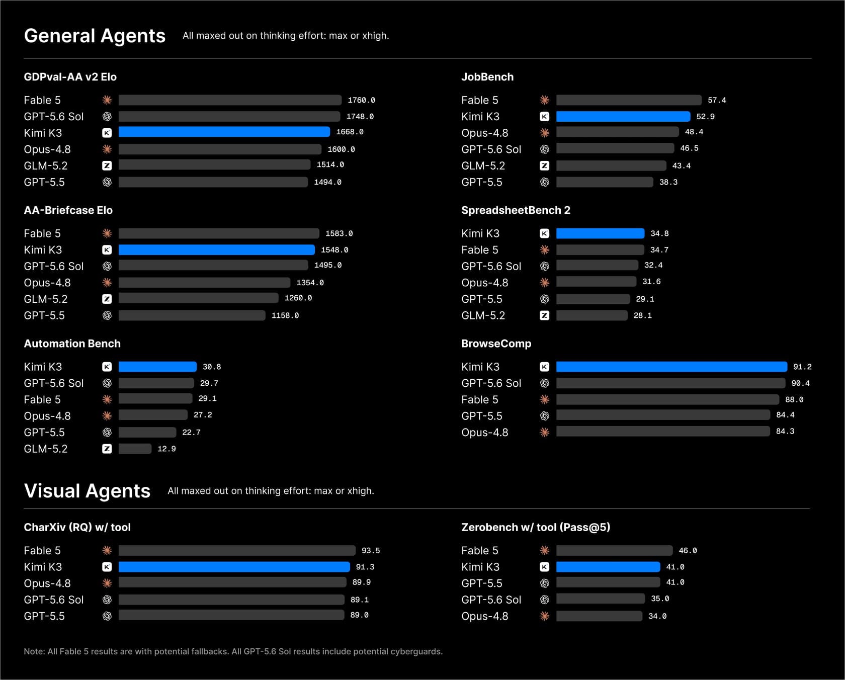 Kimi K3 agent benchmark results versus Fable 5, GPT-5.6 Sol, Opus 4.8 and GLM-5.2, from Moonshot's launch, as taken from Moonshot AI