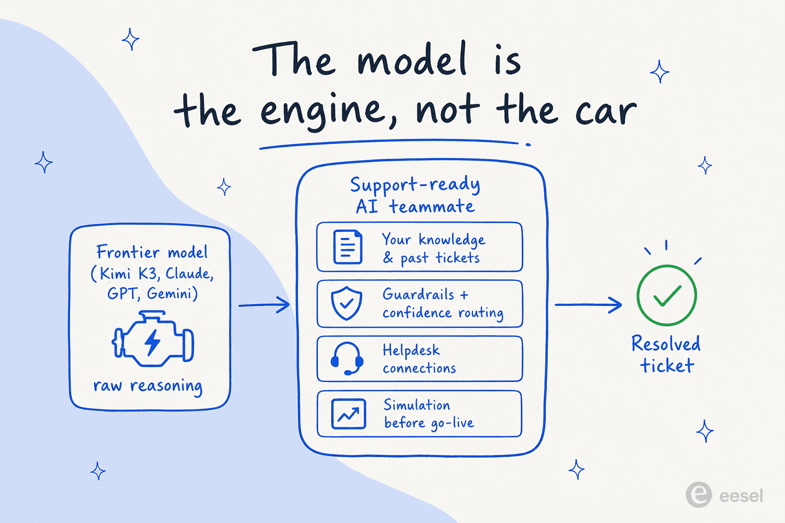 Diagram showing a frontier model as the engine feeding into a support-ready AI teammate with knowledge, guardrails, and helpdesk connections