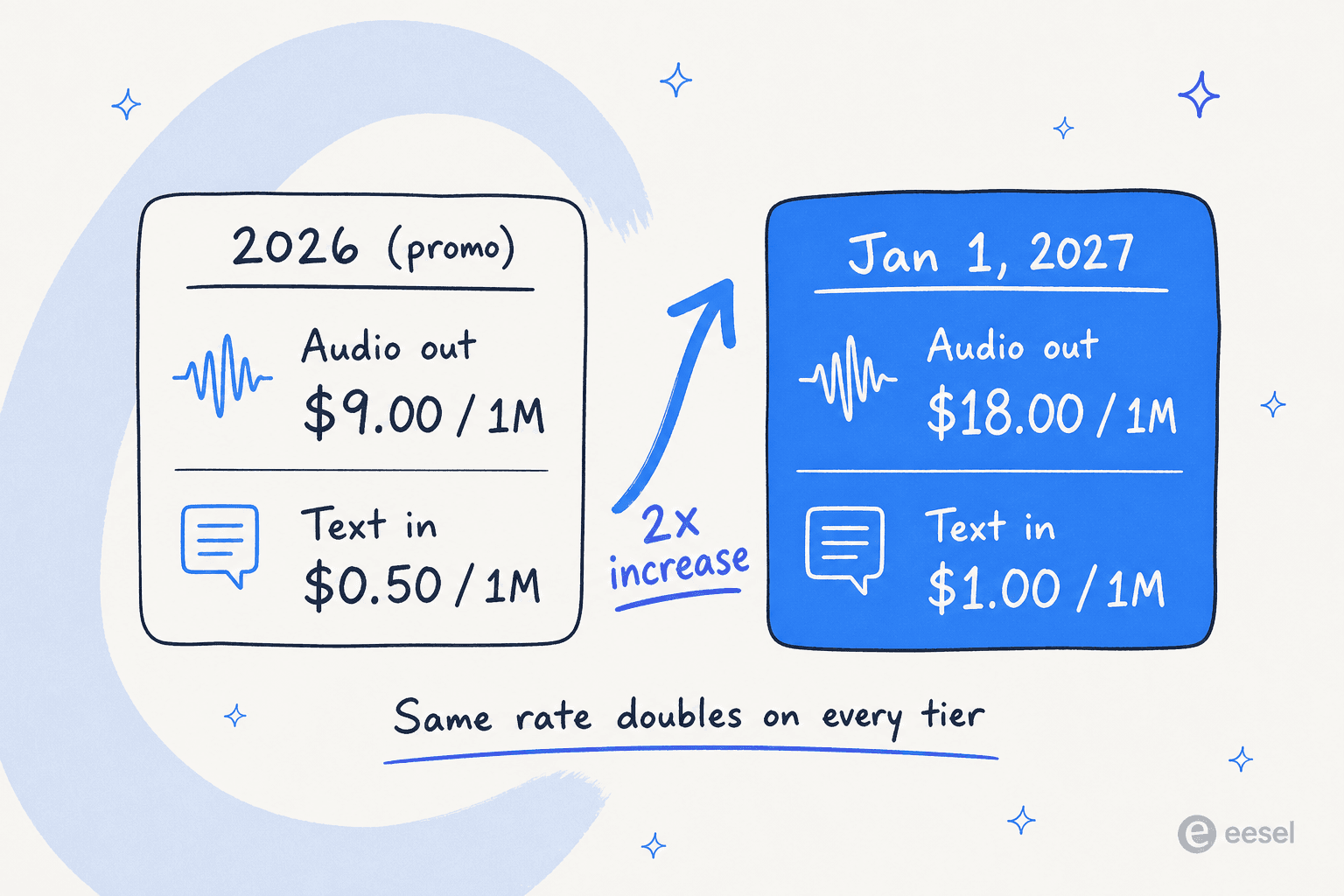 Before and after comparison showing Gemini 3.8 Flash TTS standard rates doubling from $9 to $18 audio output and $0.50 to $1.00 text input on 1 January 2027