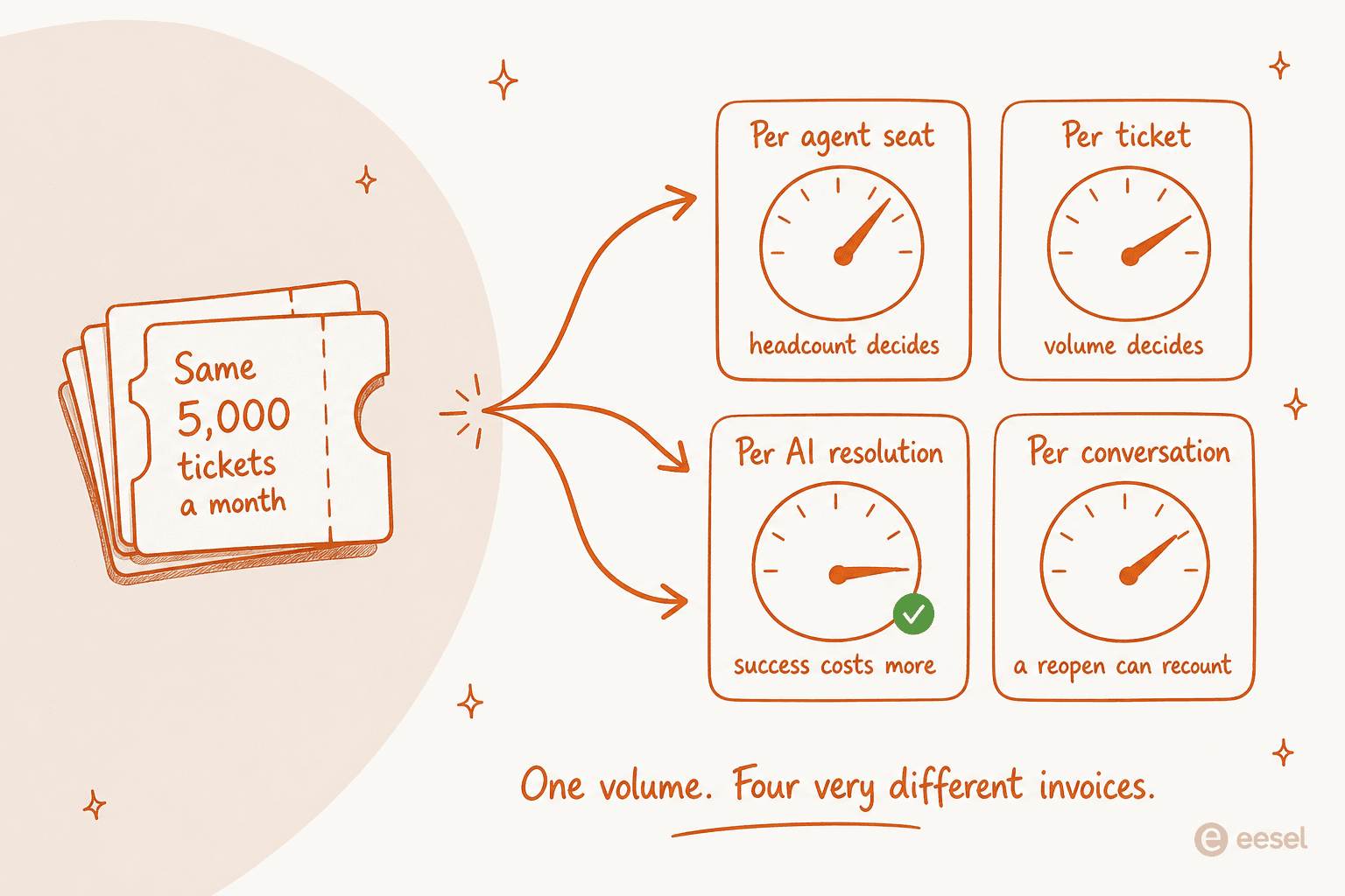 One volume of 5,000 tickets a month feeding four different billing meters: per agent seat, per ticket, per AI resolution, and per conversation