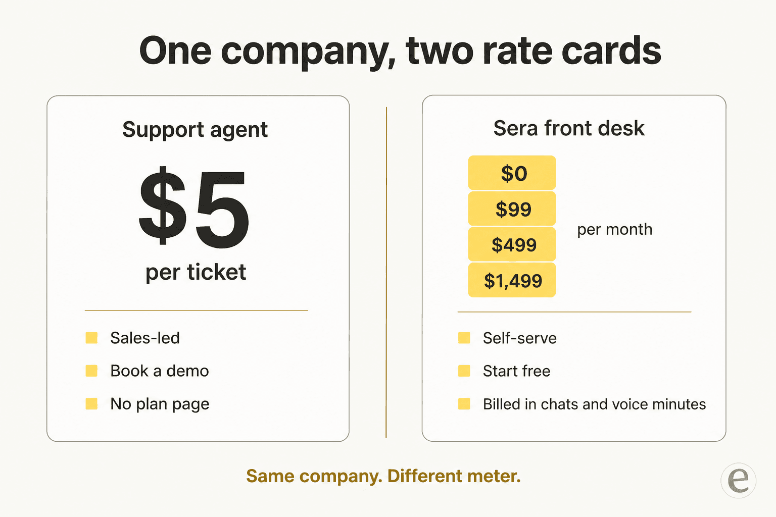 Comparison of Twig's two published price cards, a $5 per ticket support agent and the Sera front desk monthly ladder