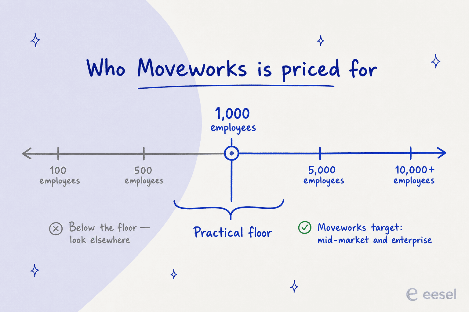 Number line titled 'Who Moveworks is priced for' with a practical floor marked at 1,000 employees: anything below is greyed out as 'look elsewhere' and 5,000 to 10,000+ employees is highlighted as the Moveworks target for mid-market and enterprise