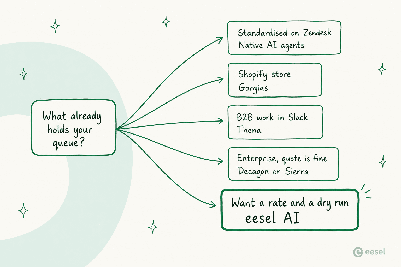 A decision tree mapping each helpdesk situation to the AI tool that fits it