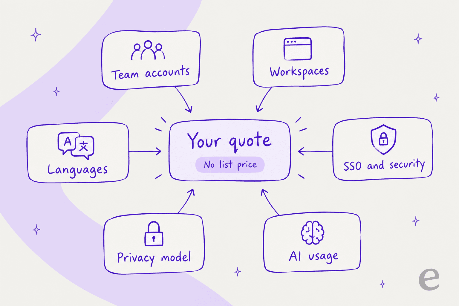 The six inputs that set a Document360 quote: team accounts, workspaces, languages, SSO and security, privacy model and AI usage