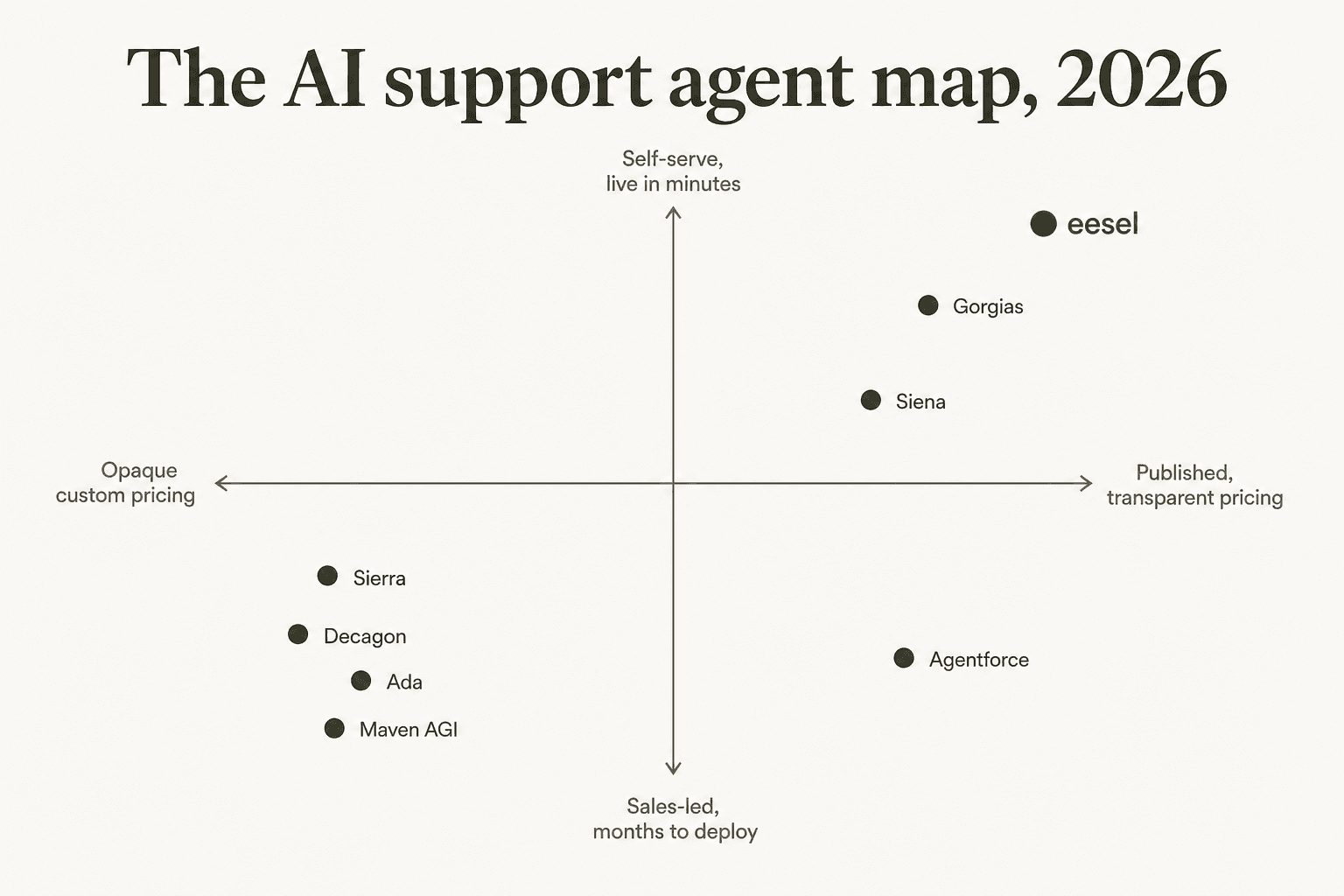 A 2026 positioning map of AI support agents by pricing transparency and deployment speed, with eesel in the self-serve and transparent quadrant and Sierra, Decagon, Ada and Maven AGI in the sales-led, opaque quadrant