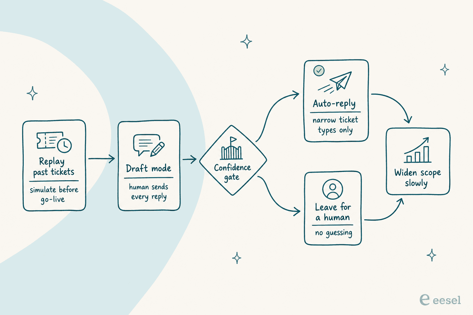 Infographic showing an AI support rollout pipeline: replay past tickets, draft mode, a confidence gate branching to auto-reply or leave for a human, then widening scope