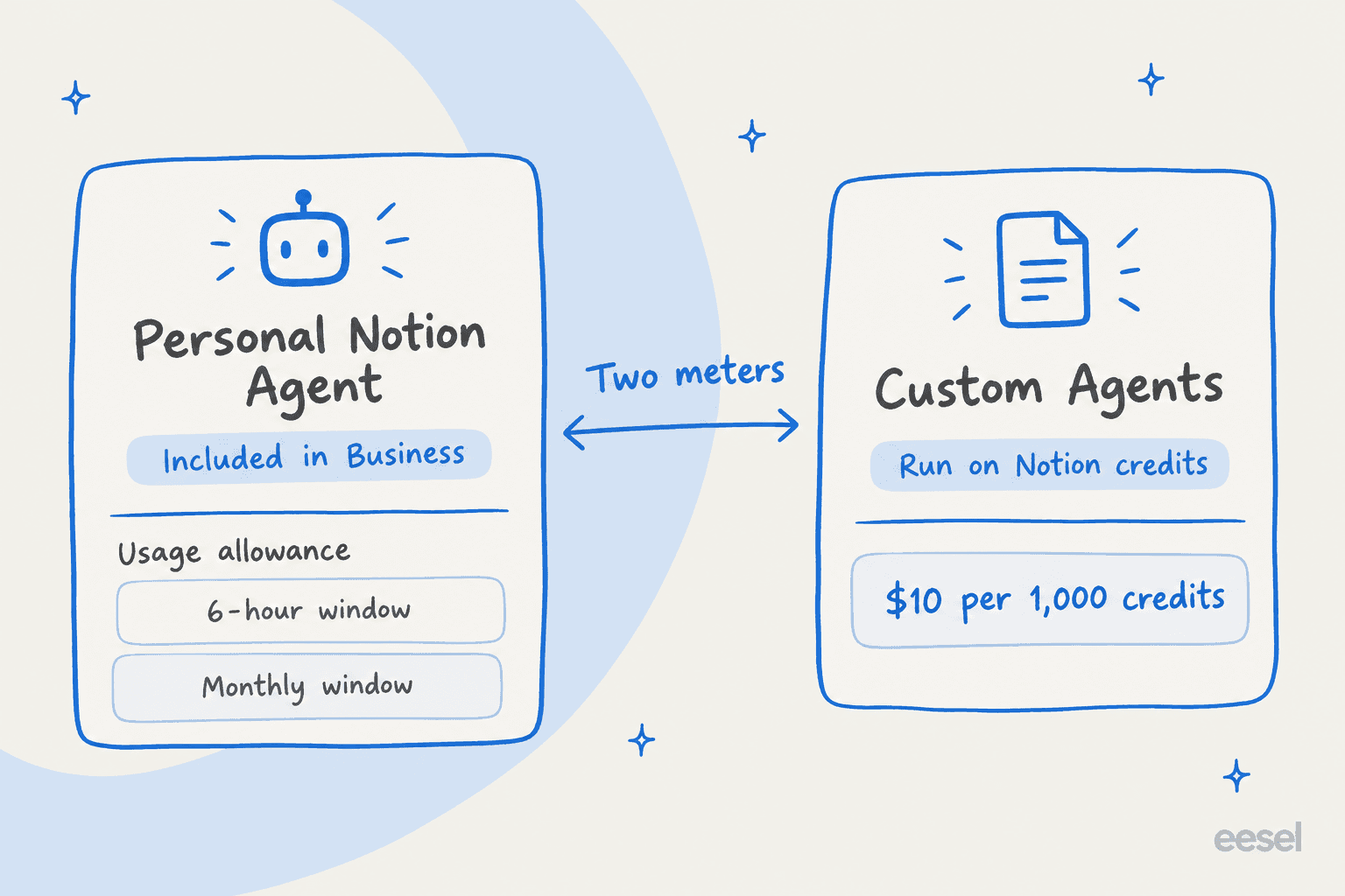 Two cards comparing the personal Notion Agent, included in Business with a six-hour and a monthly usage allowance, and Custom Agents, which run on Notion credits at $10 per 1,000 credits