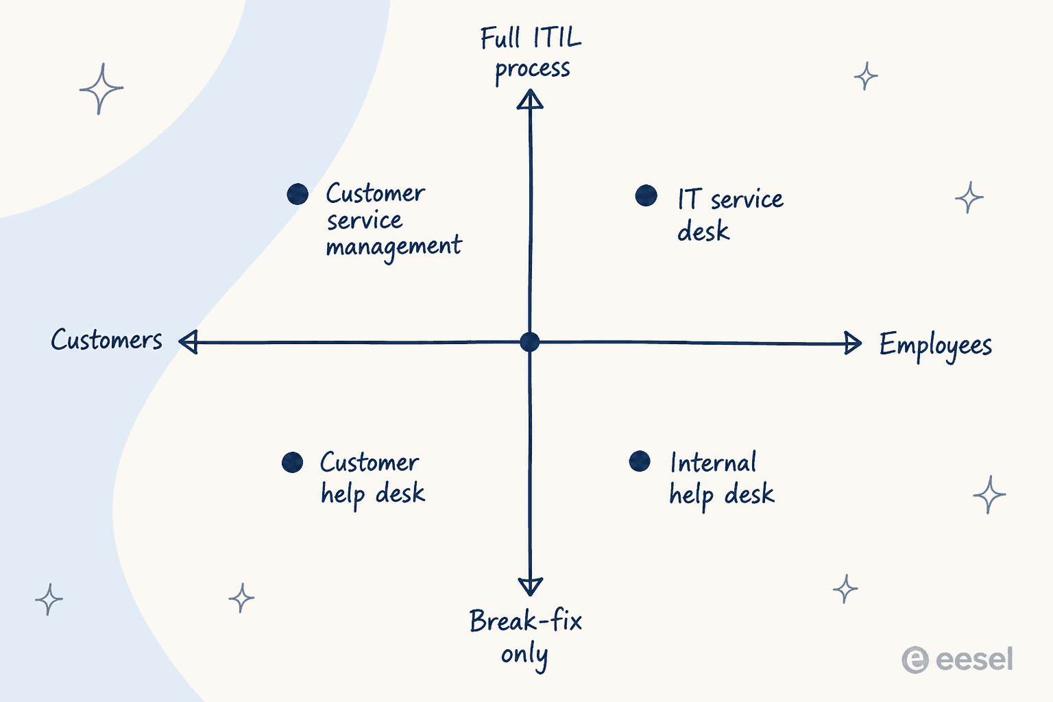 Two-by-two grid with audience on one axis and process depth on the other, placing customer help desk, internal help desk, IT service desk, and customer service management in the four quadrants