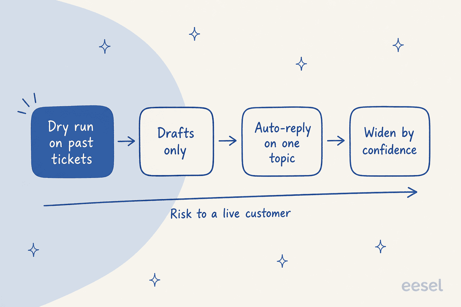 Rollout arc from a dry run on past tickets through drafts-only and single-topic auto-reply to widening by confidence