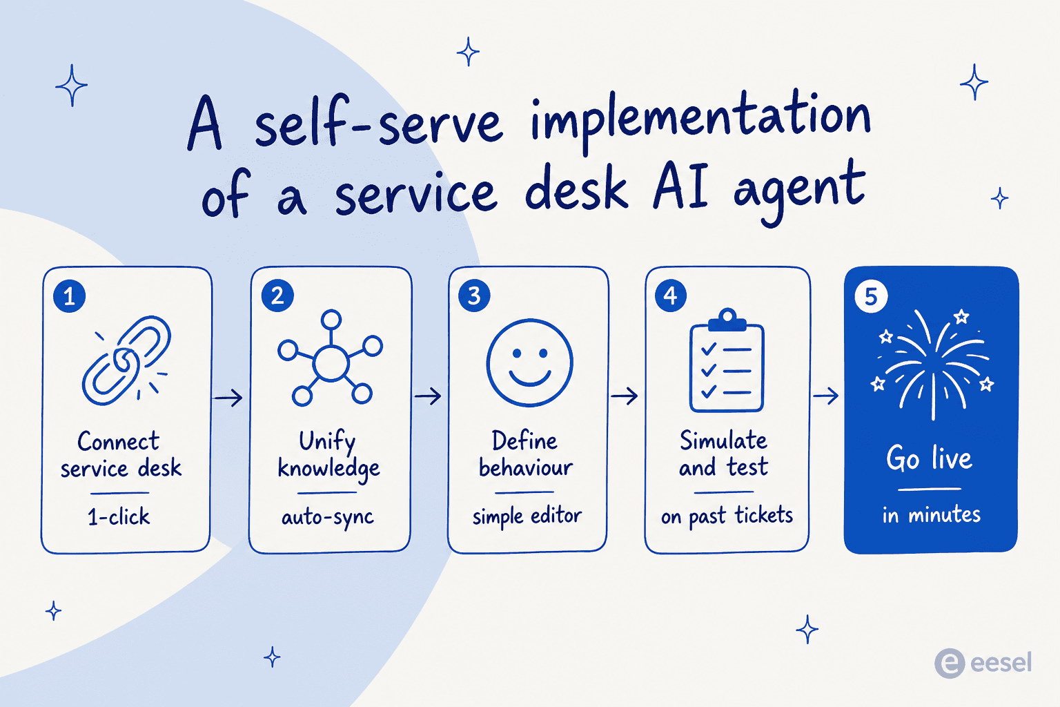This flowchart illustrates the simple, self-serve implementation of a service desk AI agent, which can complement your existing Jira setup.