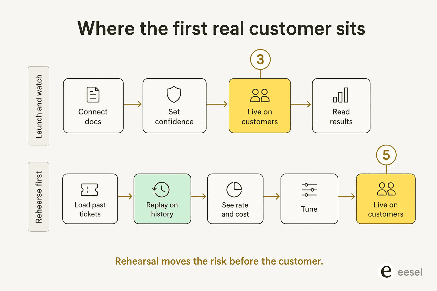 Diagram contrasting launching an AI agent straight onto customers with rehearsing it against past tickets first