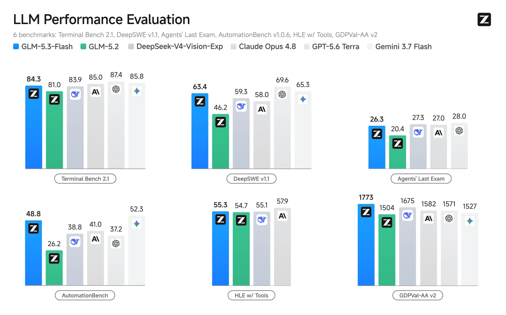 Z.ai's LLM performance evaluation chart comparing GLM-5.3 Flash against GLM-5.2, DeepSeek-V4-Vision-Exp, Claude Opus 4.8, GPT-5.6 Terra and Gemini 3.7 Flash across six benchmarks, as taken from Z.ai