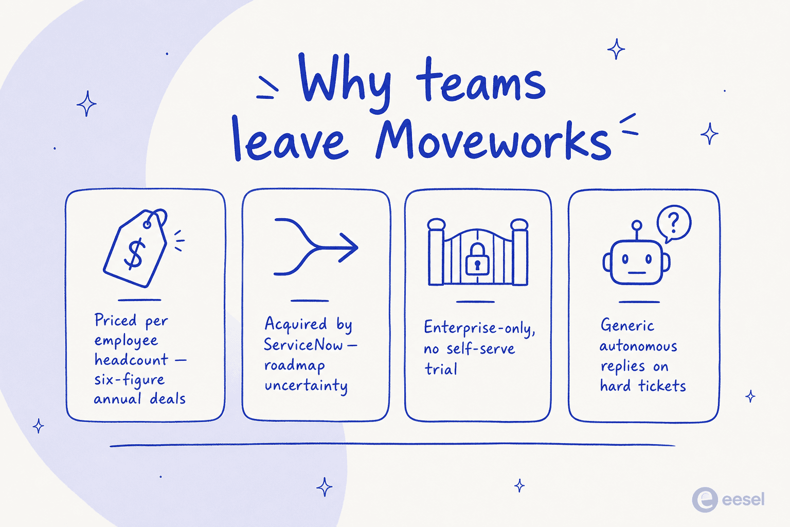 Infographic showing the four main reasons teams look for Moveworks alternatives: headcount pricing, the ServiceNow acquisition, enterprise-only sales, and generic autonomous replies