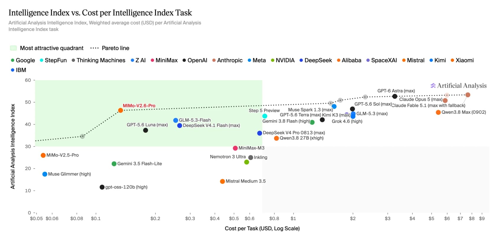 The Artificial Analysis Intelligence Index versus cost per task, where MiMo V2.6 Pro sits in the most attractive quadrant at an index of about 46 for roughly $0.13 per task, while the closed frontier clusters far to the right at several dollars per task, as taken from the official Xiaomi MiMo blog