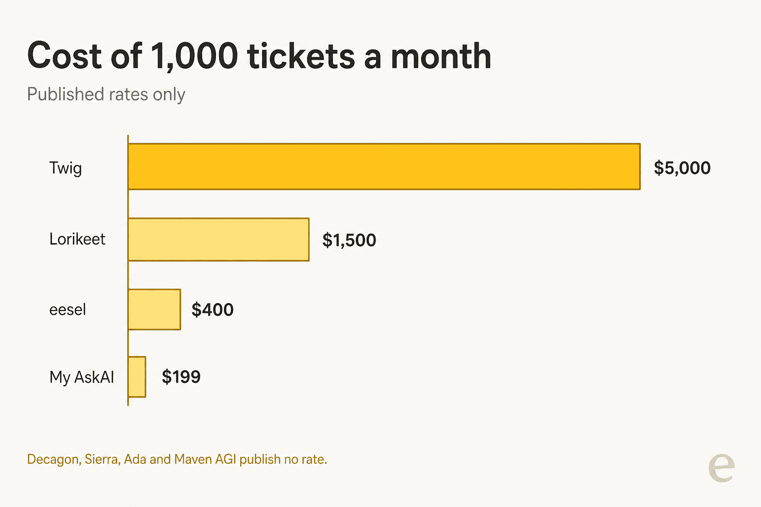 Bar chart comparing the monthly cost of a thousand support tickets across Twig, Lorikeet, eesel and My AskAI