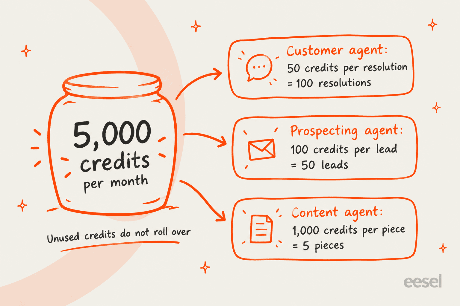 A hand-drawn jar of 5,000 monthly HubSpot credits splitting into 100 Customer Agent resolutions, 50 Prospecting Agent leads or 5 Content Agent pieces