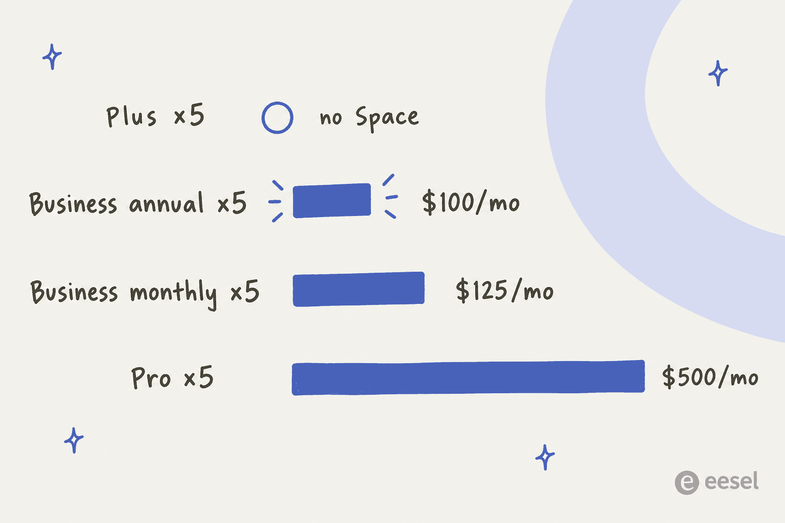 Hand-drawn bar chart of monthly ChatGPT Space cost for five people: Plus has no Space, Business annual 100 dollars, Business monthly 125 dollars, Pro 500 dollars