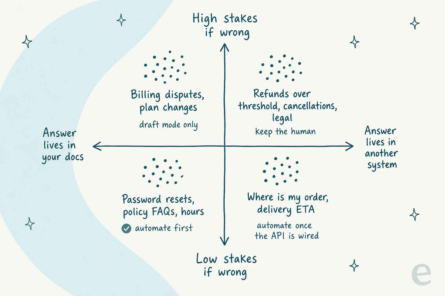 Quadrant infographic mapping which support tickets automate cleanly, by how much is at stake and where the answer lives