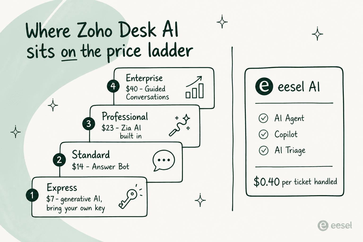 An infographic for this Zoho Desk AI review showing which Zoho Desk plan each Zia AI feature arrives on, next to eesel AI's usage-based pricing.