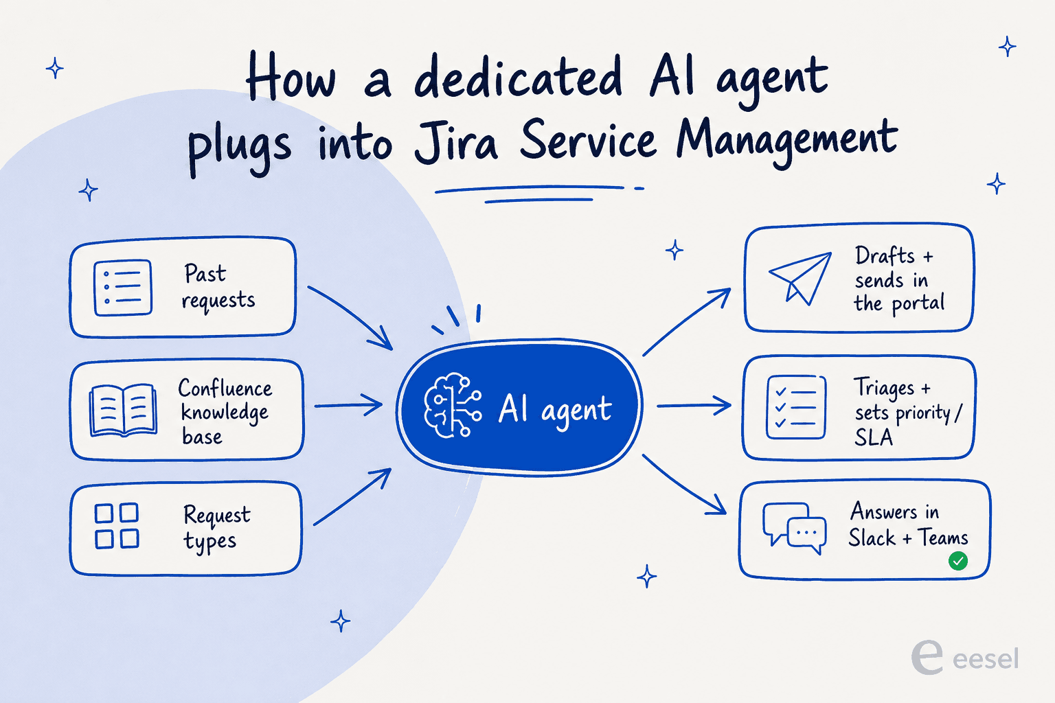 How a dedicated AI agent plugs into Jira Service Management: it learns from past requests, Confluence, and request types, then drafts and resolves in the portal, triages incidents, and answers in Slack and Teams