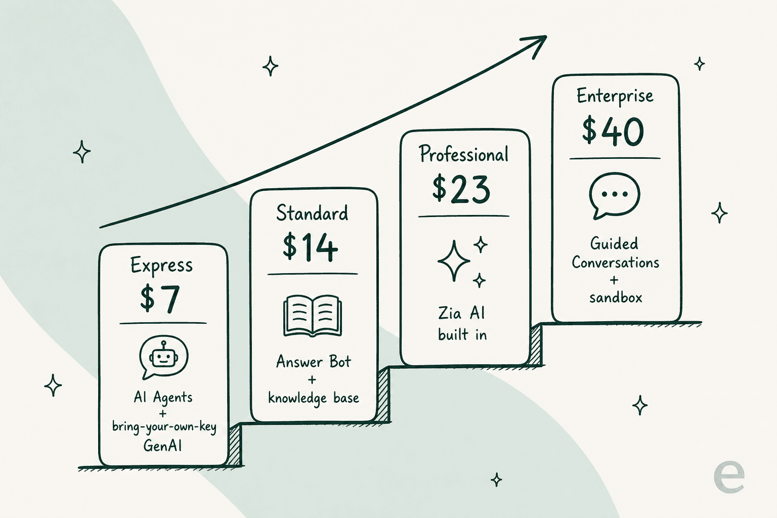 A staircase of Zoho Desk plans showing which Zia self-service feature unlocks at each tier: Express $7, Standard $14 with the Answer Bot, Professional $23 with Zia AI, and Enterprise $40 with Guided Conversations.