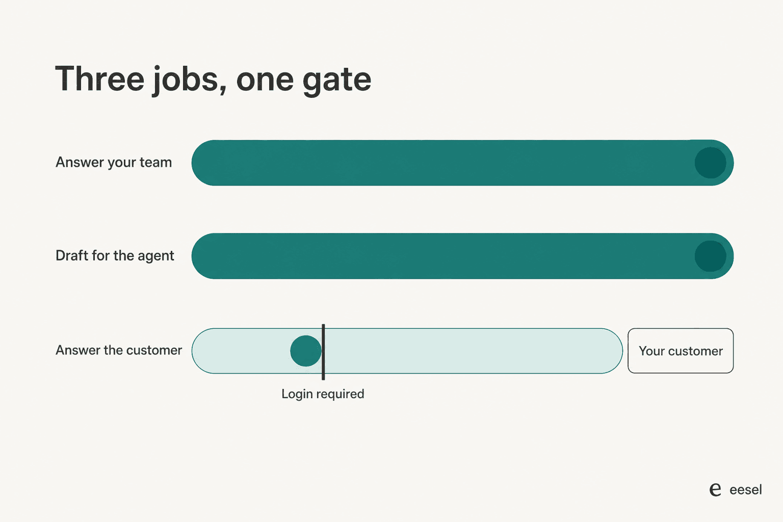 Three horizontal tracks labelled answer your team, draft for the agent, and answer the customer, with the third one stopped at a gate marked login required