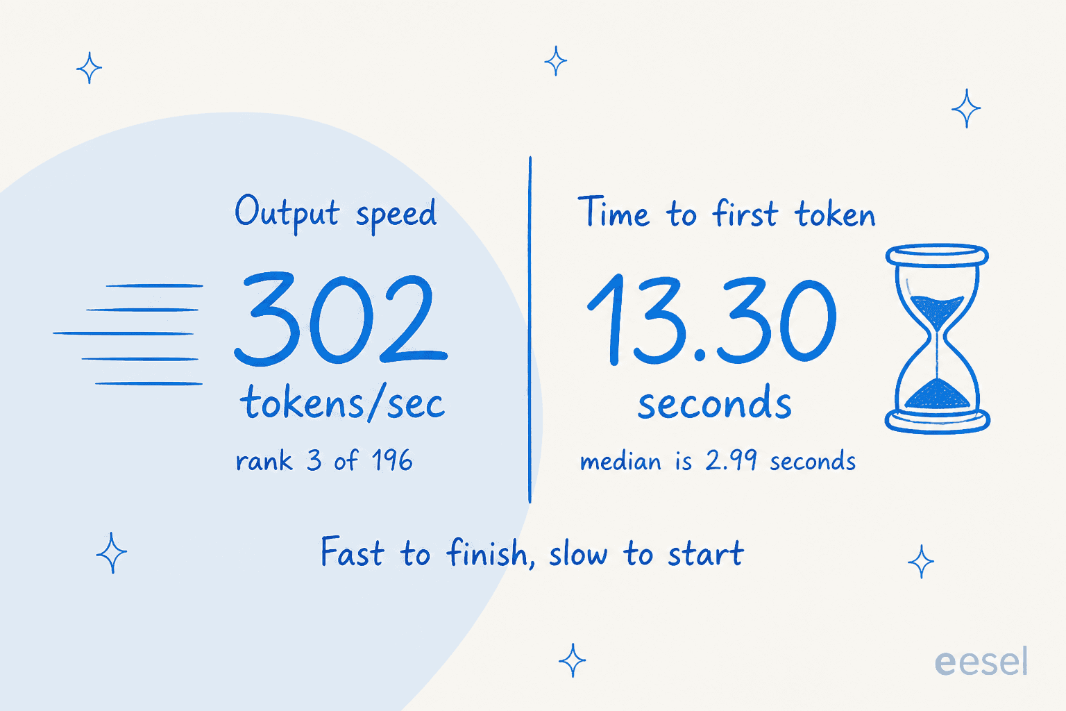 Gemini 3.8 Flash is third fastest by output speed but takes 13.30 seconds to produce its first token