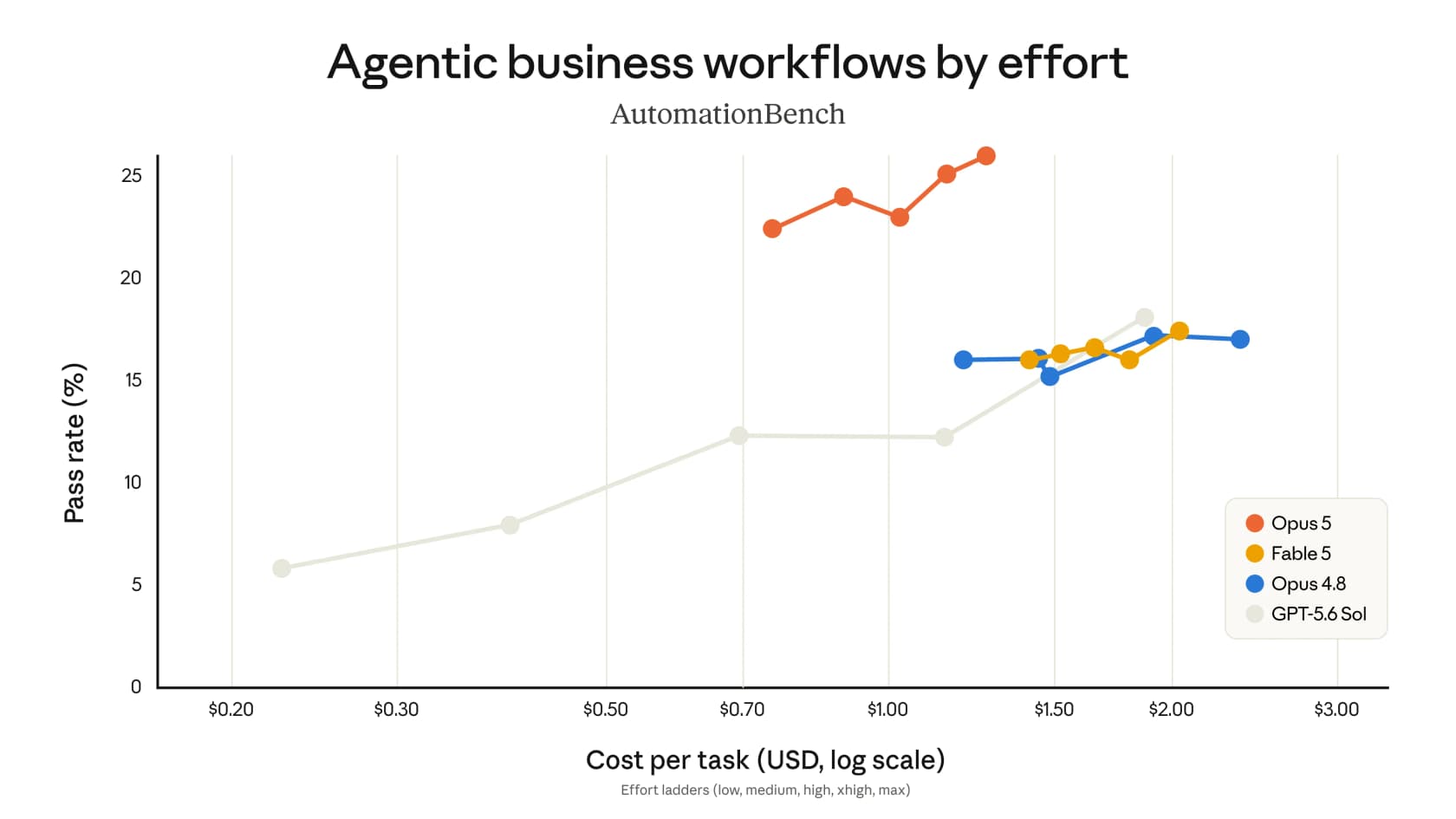 Chart of AutomationBench pass rate against cost per task across four frontier models, as published by Anthropic
