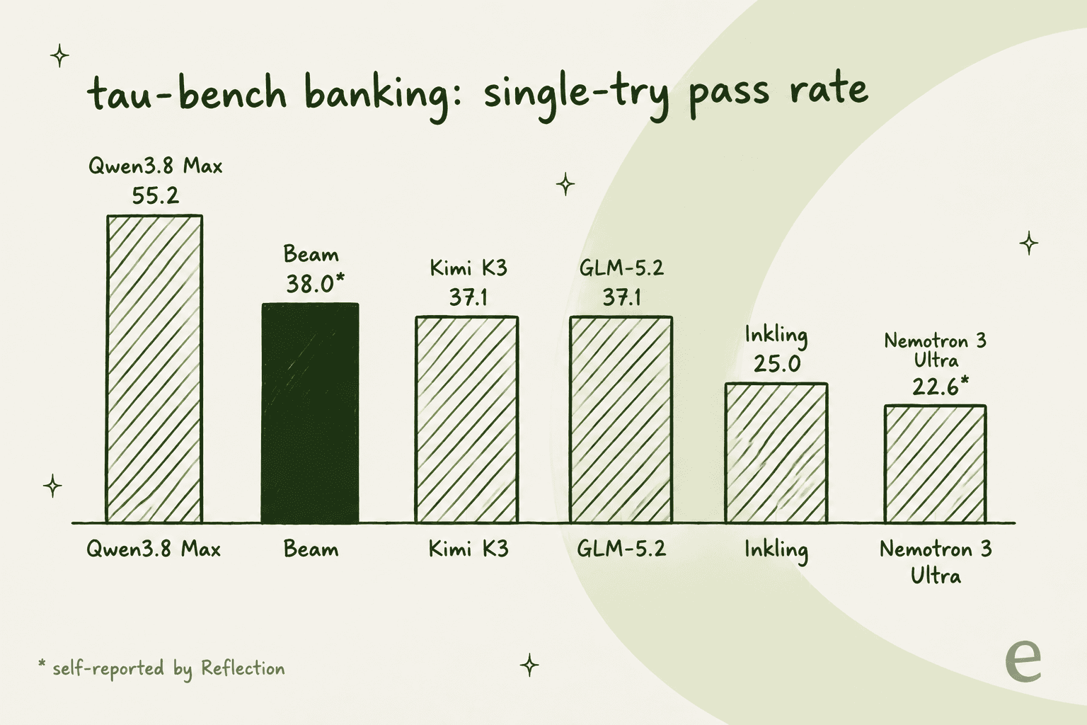 Hand-drawn bar chart of tau-bench banking single-try pass rates: Qwen3.8 Max 55.2, Beam 38.0, Kimi K3 37.1, GLM-5.2 37.1, Inkling 25.0, Nemotron 3 Ultra 22.6