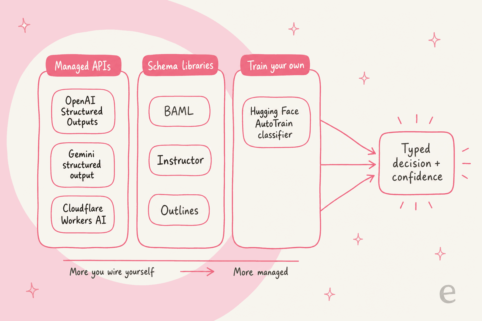 Three families of TypeSafe Jev alternative: managed APIs, schema libraries, and train-your-own, all feeding a typed decision plus confidence