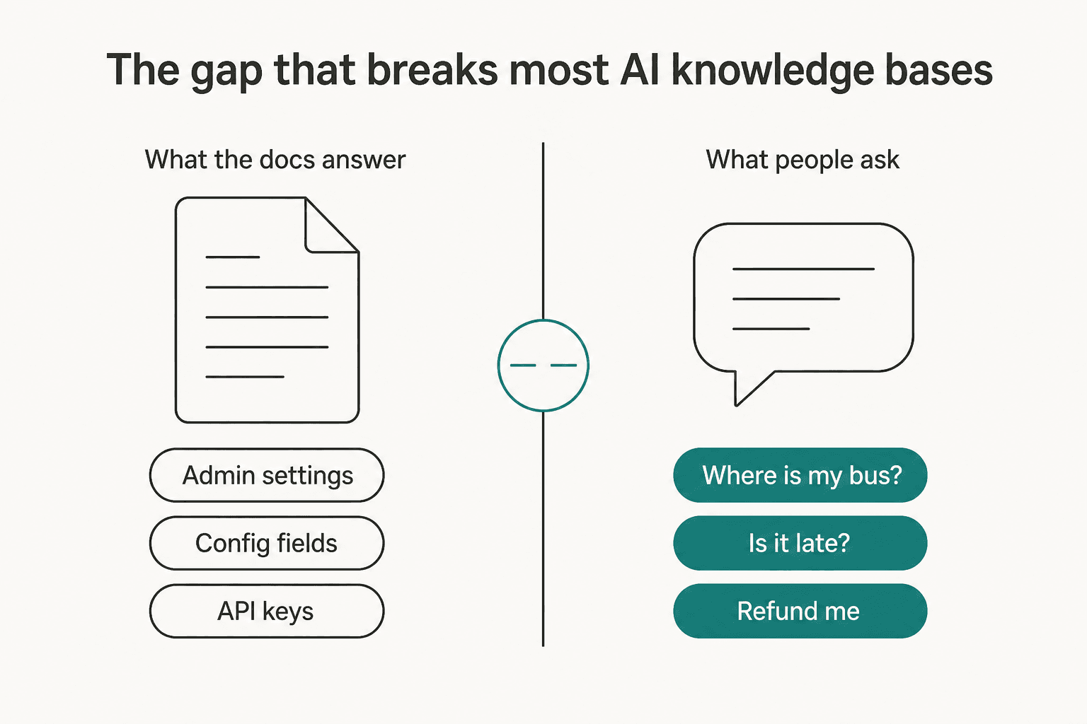 Two-column diagram contrasting admin-oriented documentation topics with the customer questions people actually ask