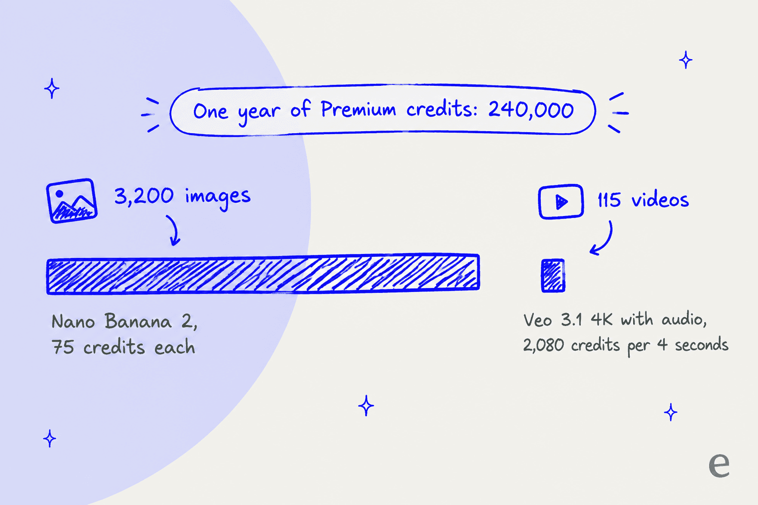 Bar comparison of 3,200 images versus 115 videos from one year of Premium credits