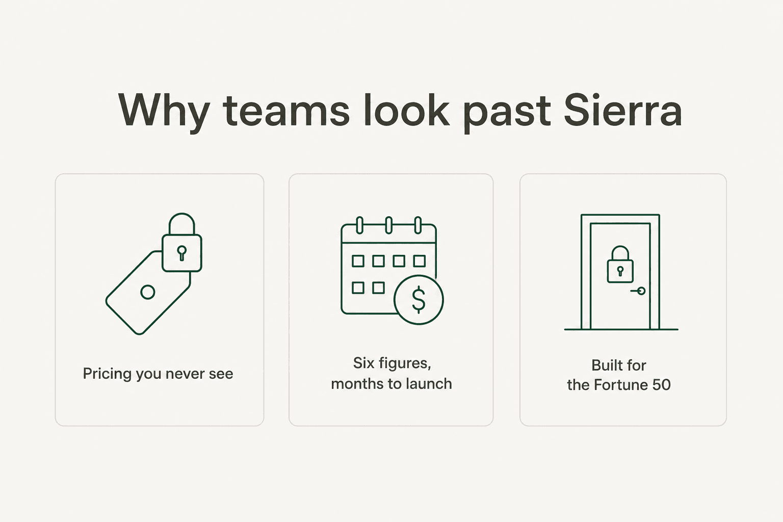 Three reasons teams look past Sierra: pricing they never see, six figures and months to launch, and a product built for the Fortune 50