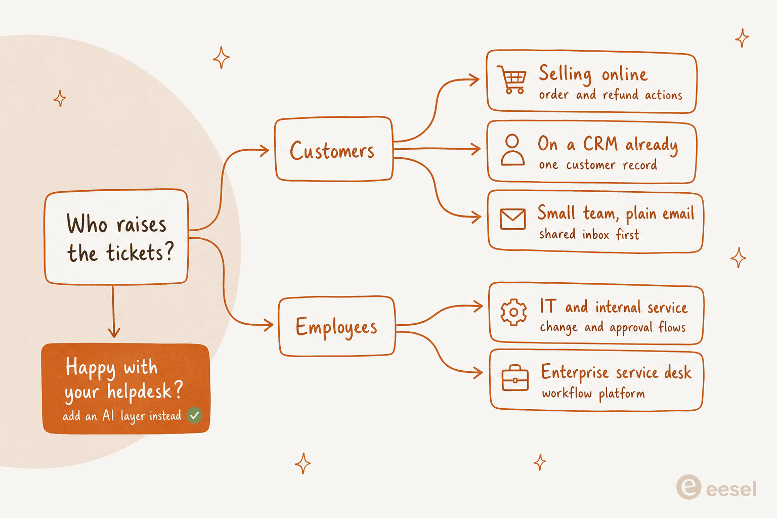 Decision tree starting from who raises the ticket, branching to customers or employees, with a separate path for teams happy with their existing helpdesk