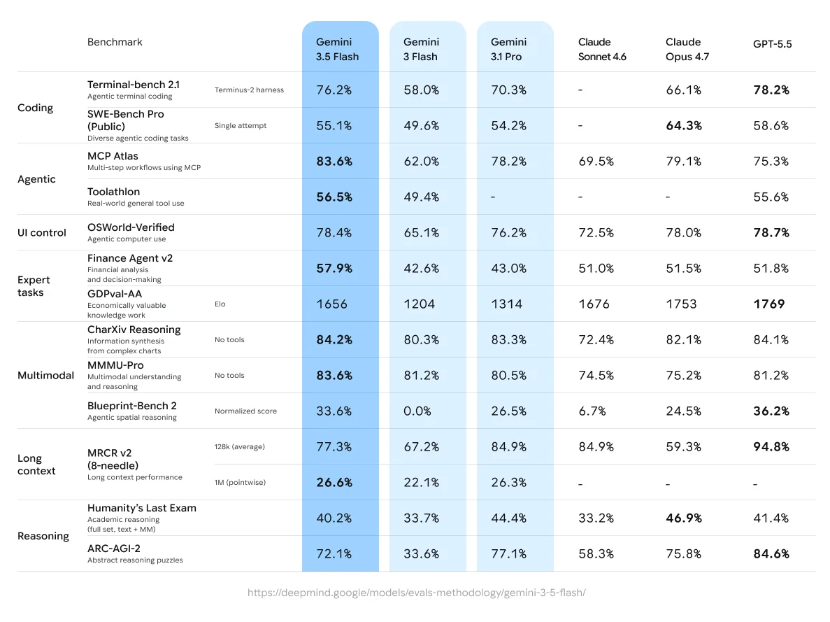 Google's official benchmark table comparing Gemini 3.5 Flash against Gemini 3.1 Pro, Claude, and GPT-5.5, as taken from Google DeepMind
