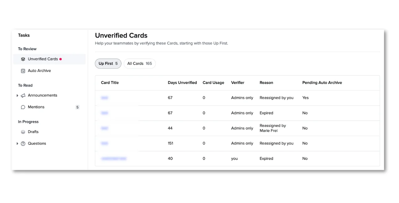 Guru's Unverified Cards queue listing days unverified, card usage and the assigned verifier, as taken from Guru